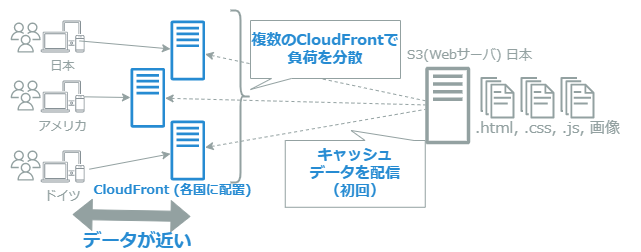 CloudFrontがある場合