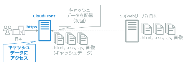 CloudFront経由