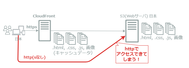 CloudFront経由