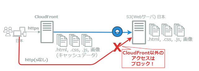 CloudFront経由